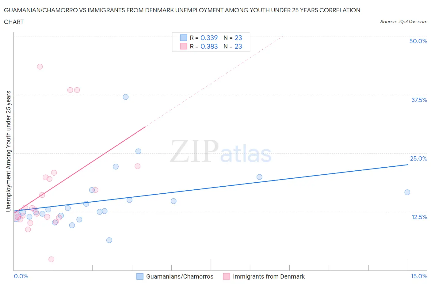 Guamanian/Chamorro vs Immigrants from Denmark Unemployment Among Youth under 25 years