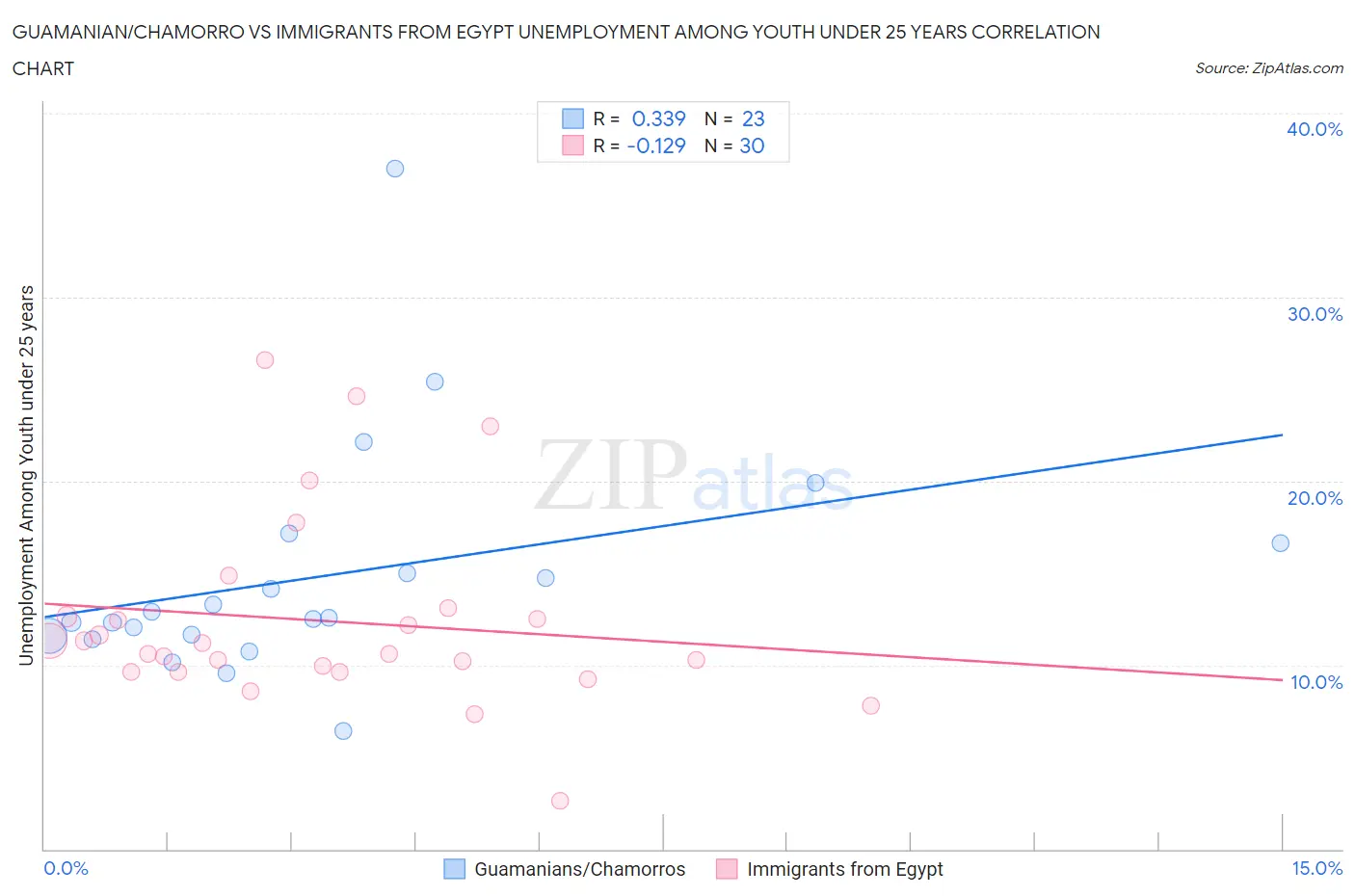 Guamanian/Chamorro vs Immigrants from Egypt Unemployment Among Youth under 25 years