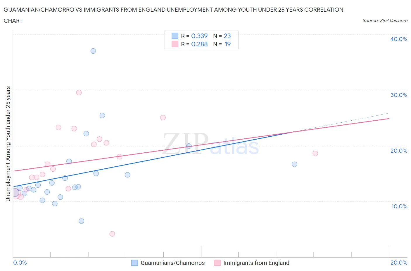 Guamanian/Chamorro vs Immigrants from England Unemployment Among Youth under 25 years