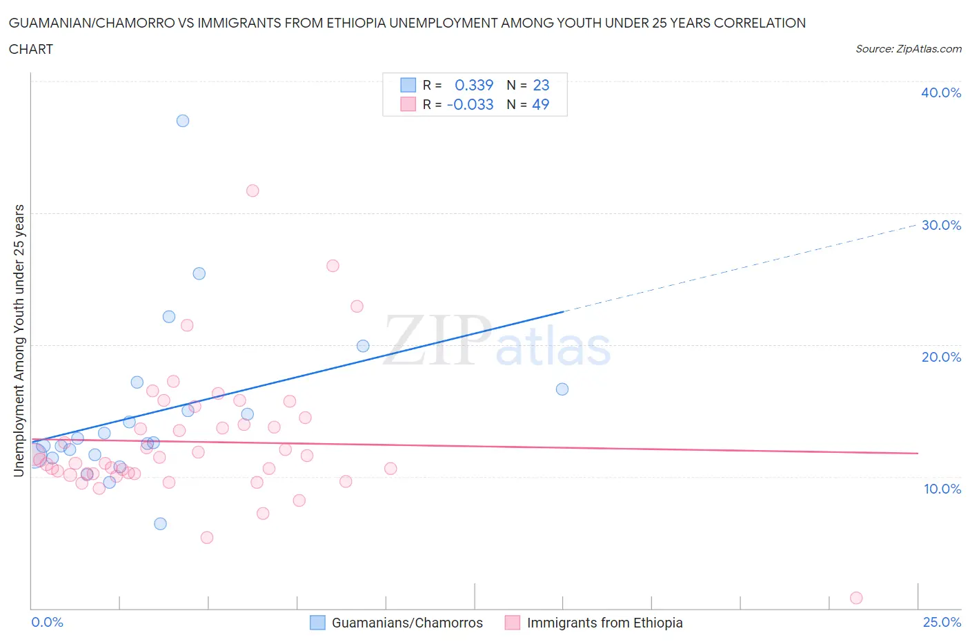 Guamanian/Chamorro vs Immigrants from Ethiopia Unemployment Among Youth under 25 years
