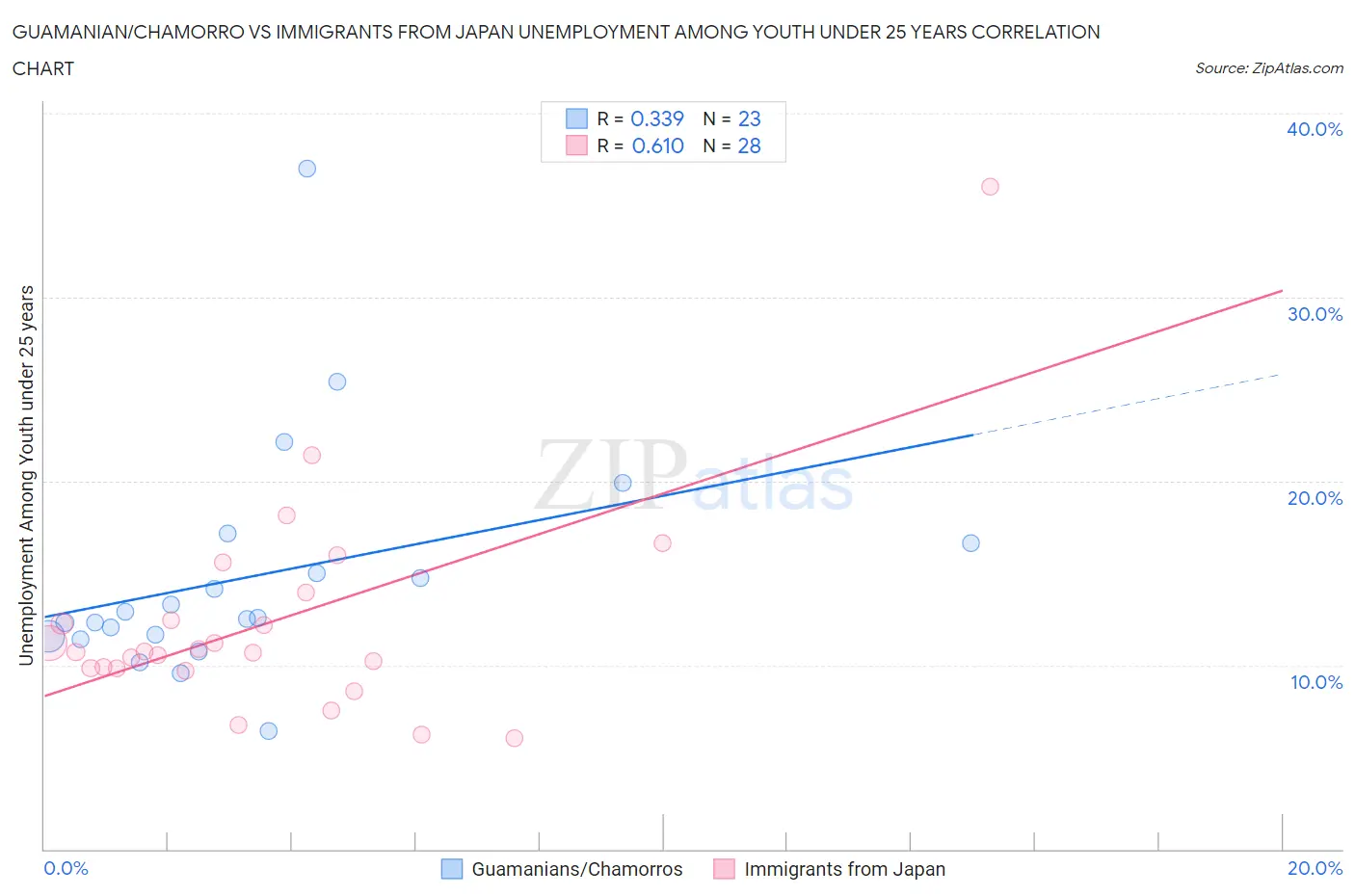 Guamanian/Chamorro vs Immigrants from Japan Unemployment Among Youth under 25 years