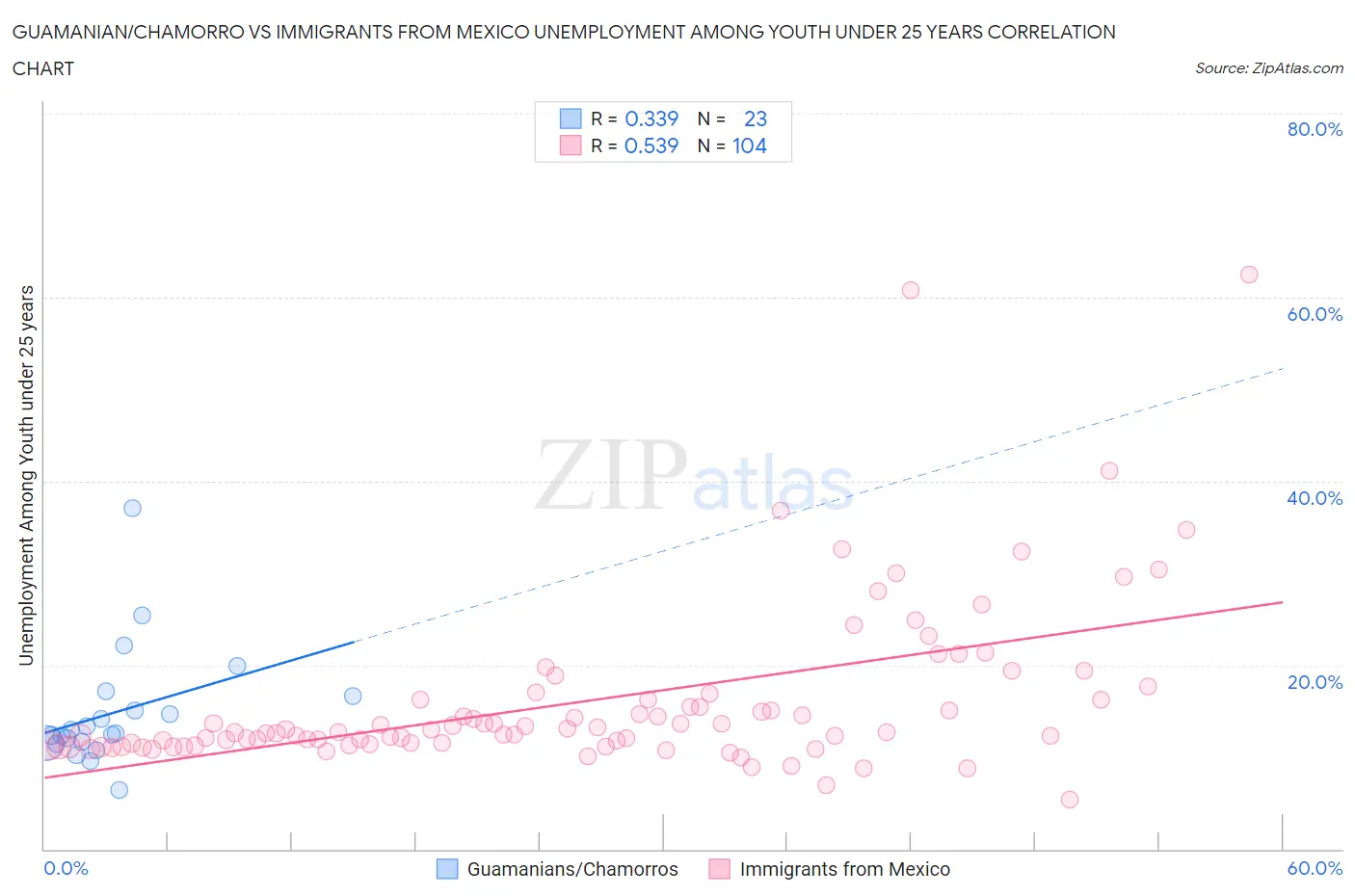 Guamanian/Chamorro vs Immigrants from Mexico Unemployment Among Youth under 25 years