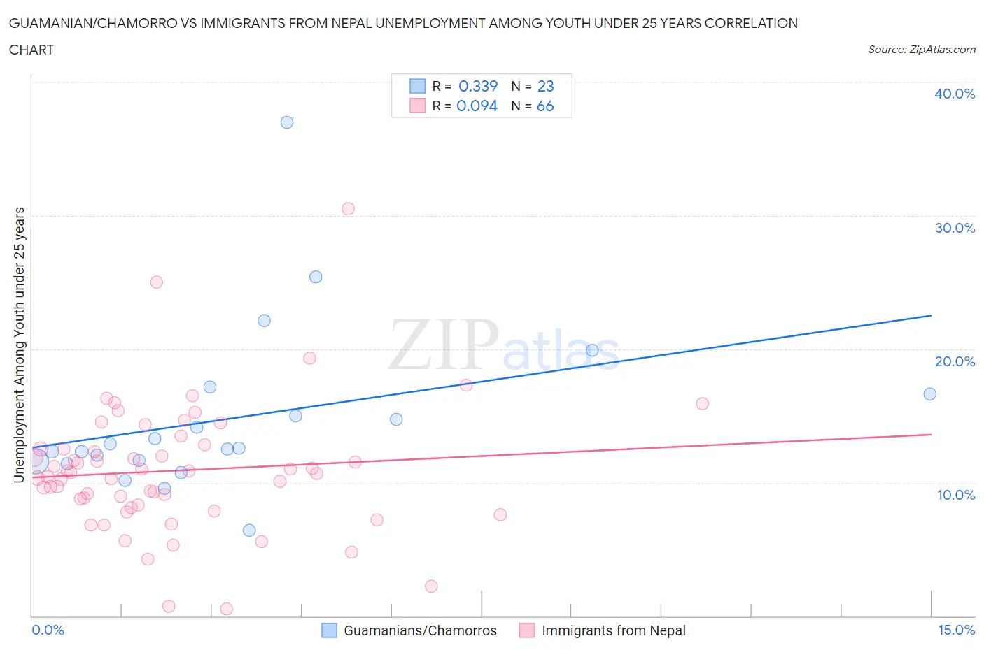 Guamanian/Chamorro vs Immigrants from Nepal Unemployment Among Youth under 25 years