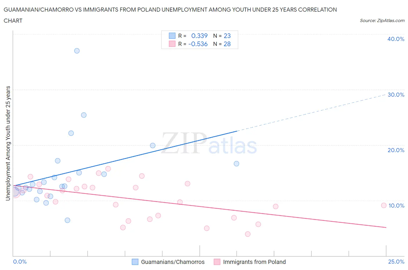 Guamanian/Chamorro vs Immigrants from Poland Unemployment Among Youth under 25 years