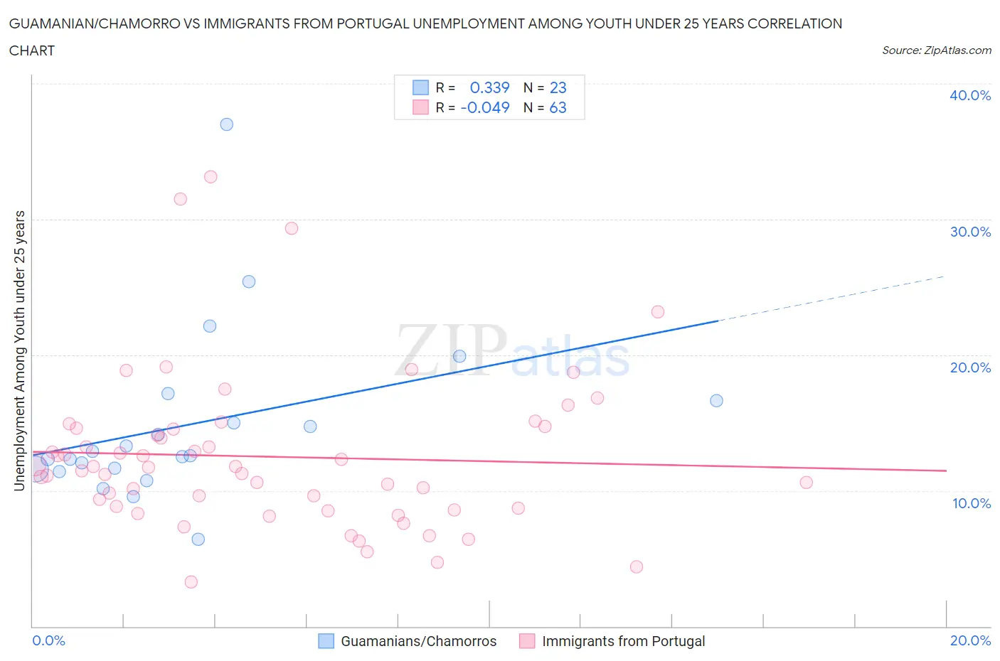 Guamanian/Chamorro vs Immigrants from Portugal Unemployment Among Youth under 25 years