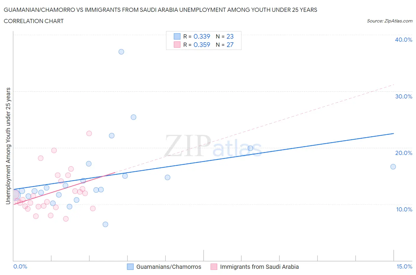 Guamanian/Chamorro vs Immigrants from Saudi Arabia Unemployment Among Youth under 25 years