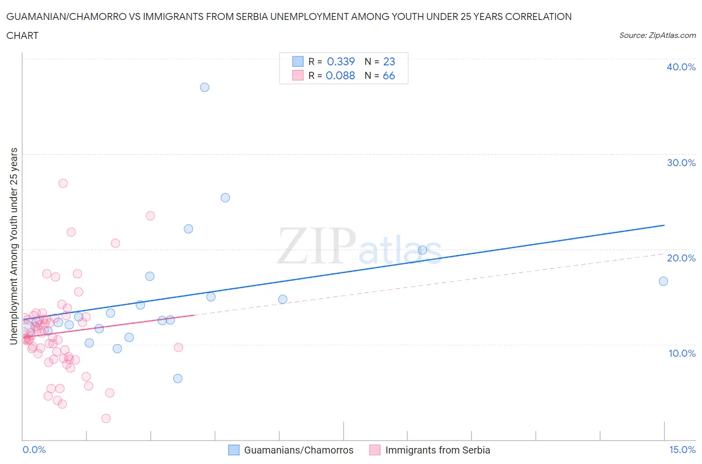 Guamanian/Chamorro vs Immigrants from Serbia Unemployment Among Youth under 25 years