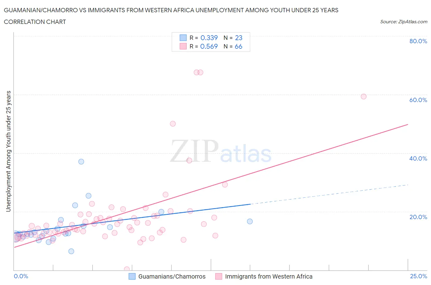 Guamanian/Chamorro vs Immigrants from Western Africa Unemployment Among Youth under 25 years