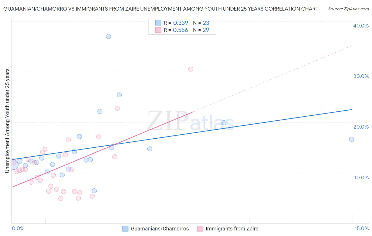 Guamanian/Chamorro vs Immigrants from Zaire Unemployment Among Youth under 25 years