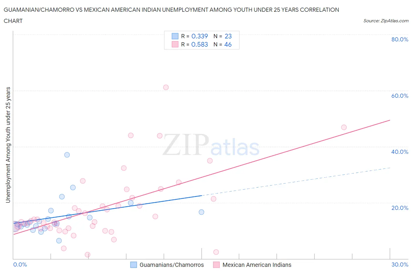 Guamanian/Chamorro vs Mexican American Indian Unemployment Among Youth under 25 years