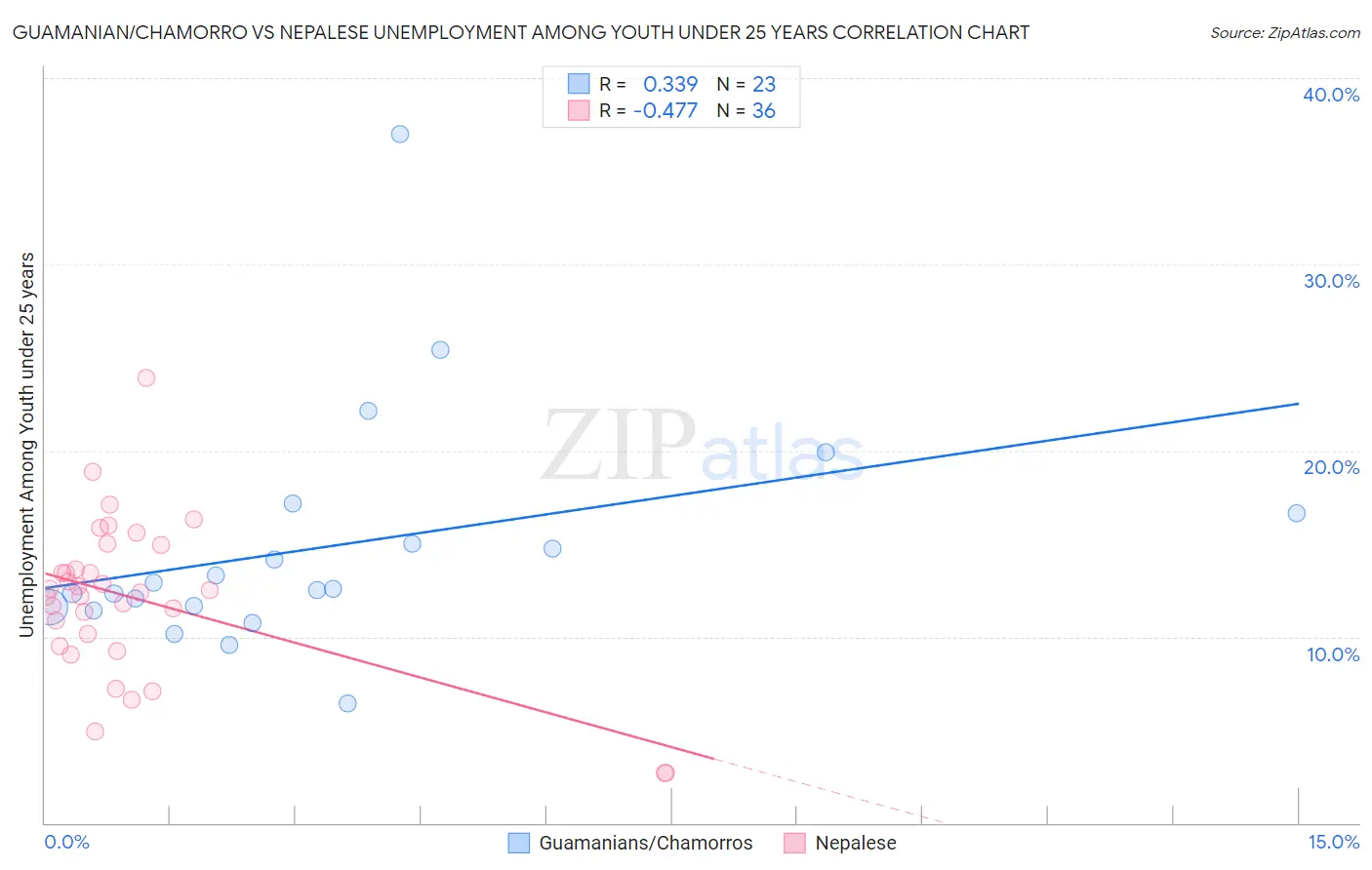 Guamanian/Chamorro vs Nepalese Unemployment Among Youth under 25 years