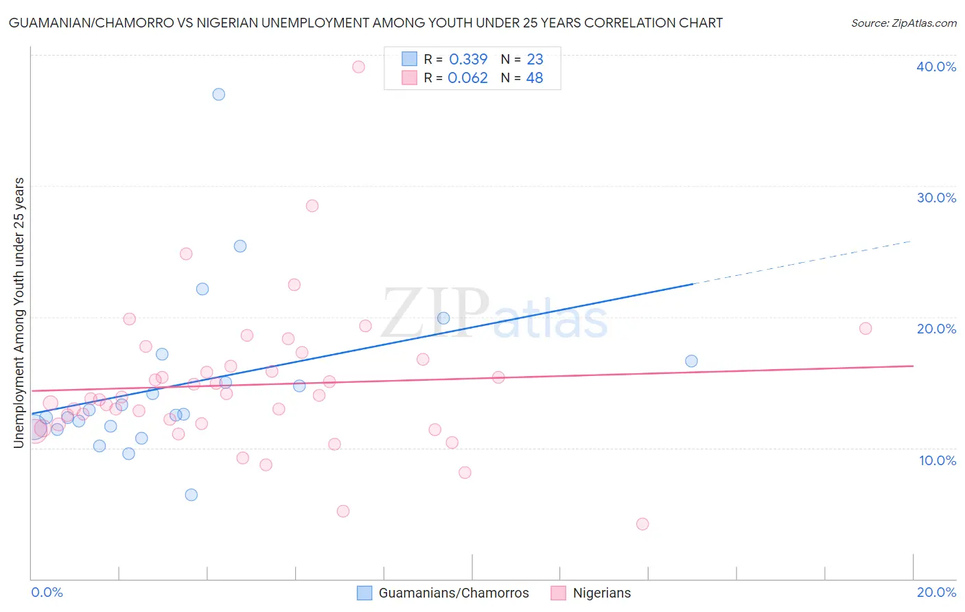 Guamanian/Chamorro vs Nigerian Unemployment Among Youth under 25 years