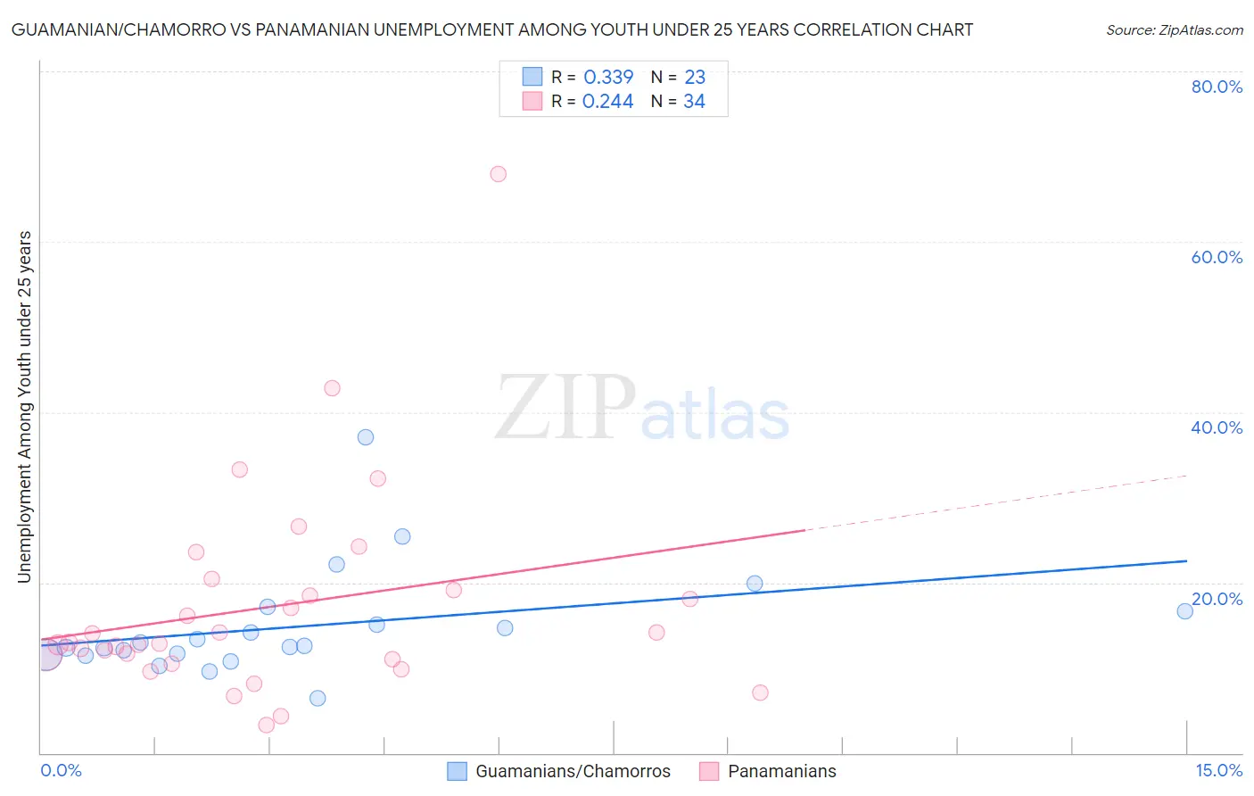 Guamanian/Chamorro vs Panamanian Unemployment Among Youth under 25 years