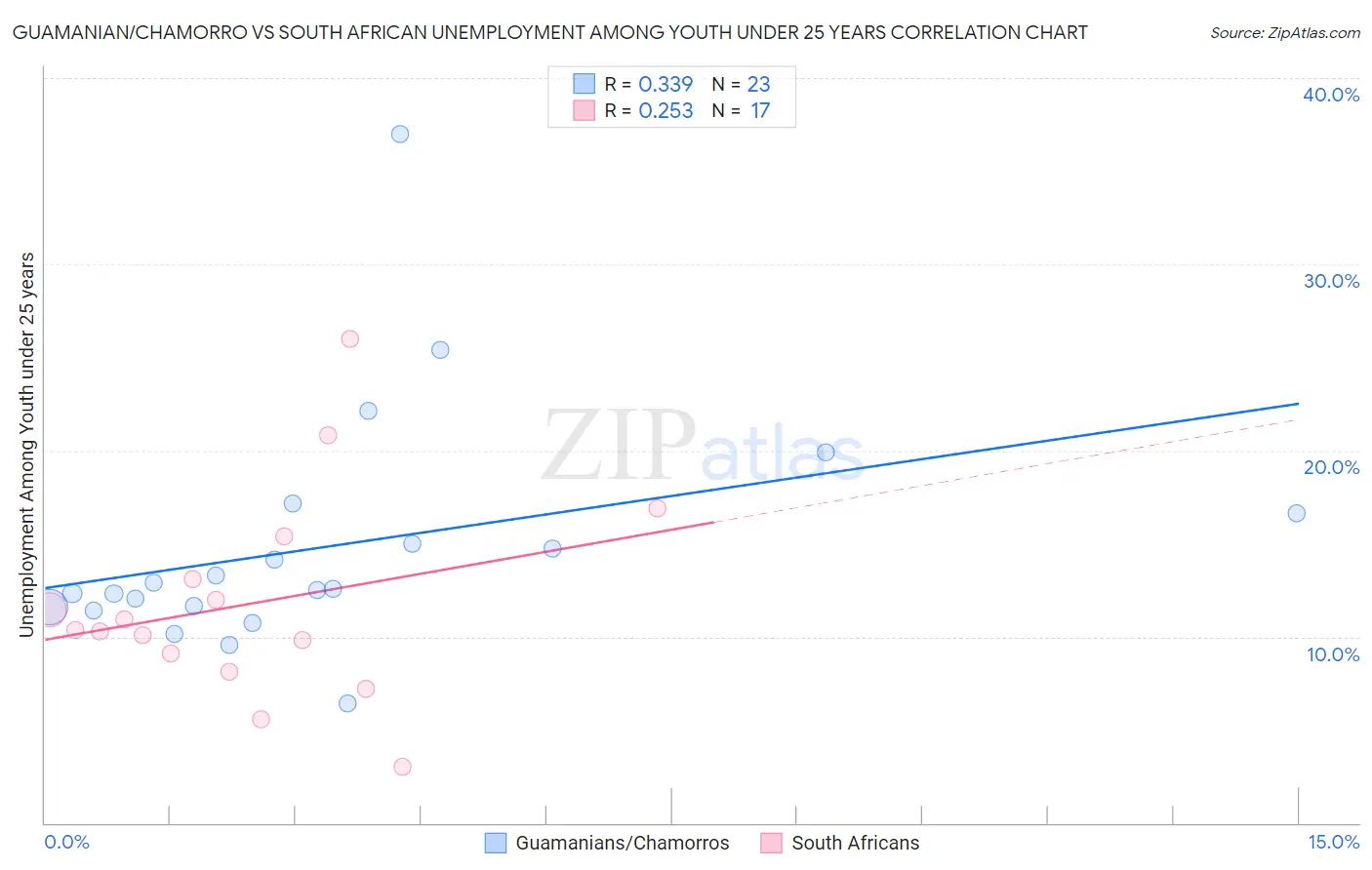 Guamanian/Chamorro vs South African Unemployment Among Youth under 25 years