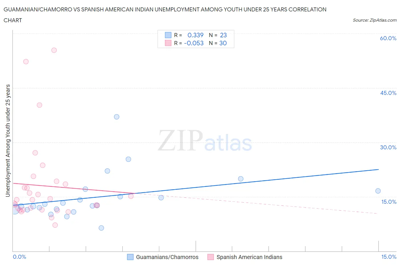 Guamanian/Chamorro vs Spanish American Indian Unemployment Among Youth under 25 years