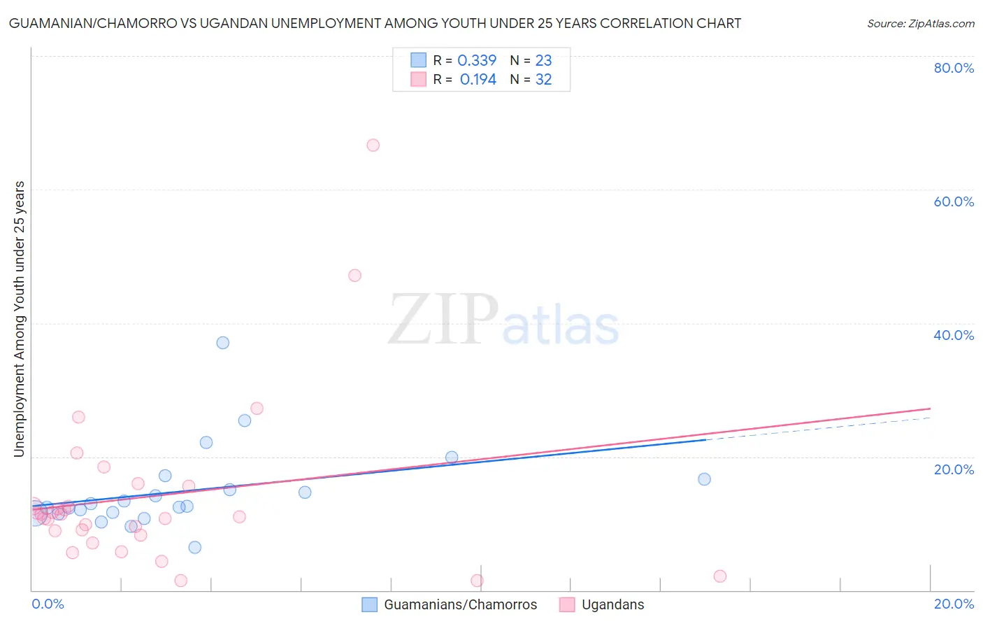 Guamanian/Chamorro vs Ugandan Unemployment Among Youth under 25 years