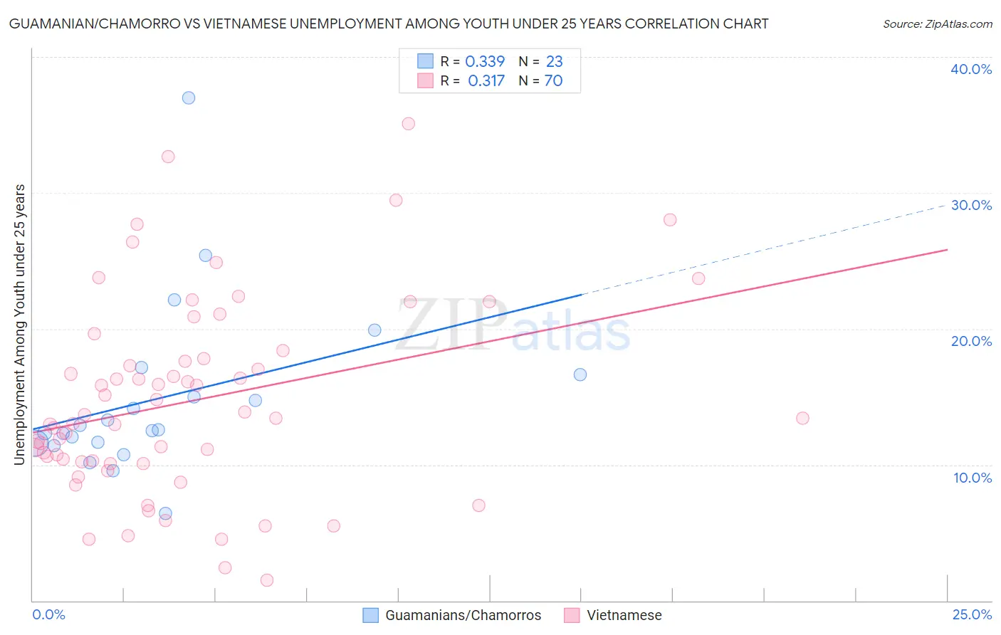 Guamanian/Chamorro vs Vietnamese Unemployment Among Youth under 25 years