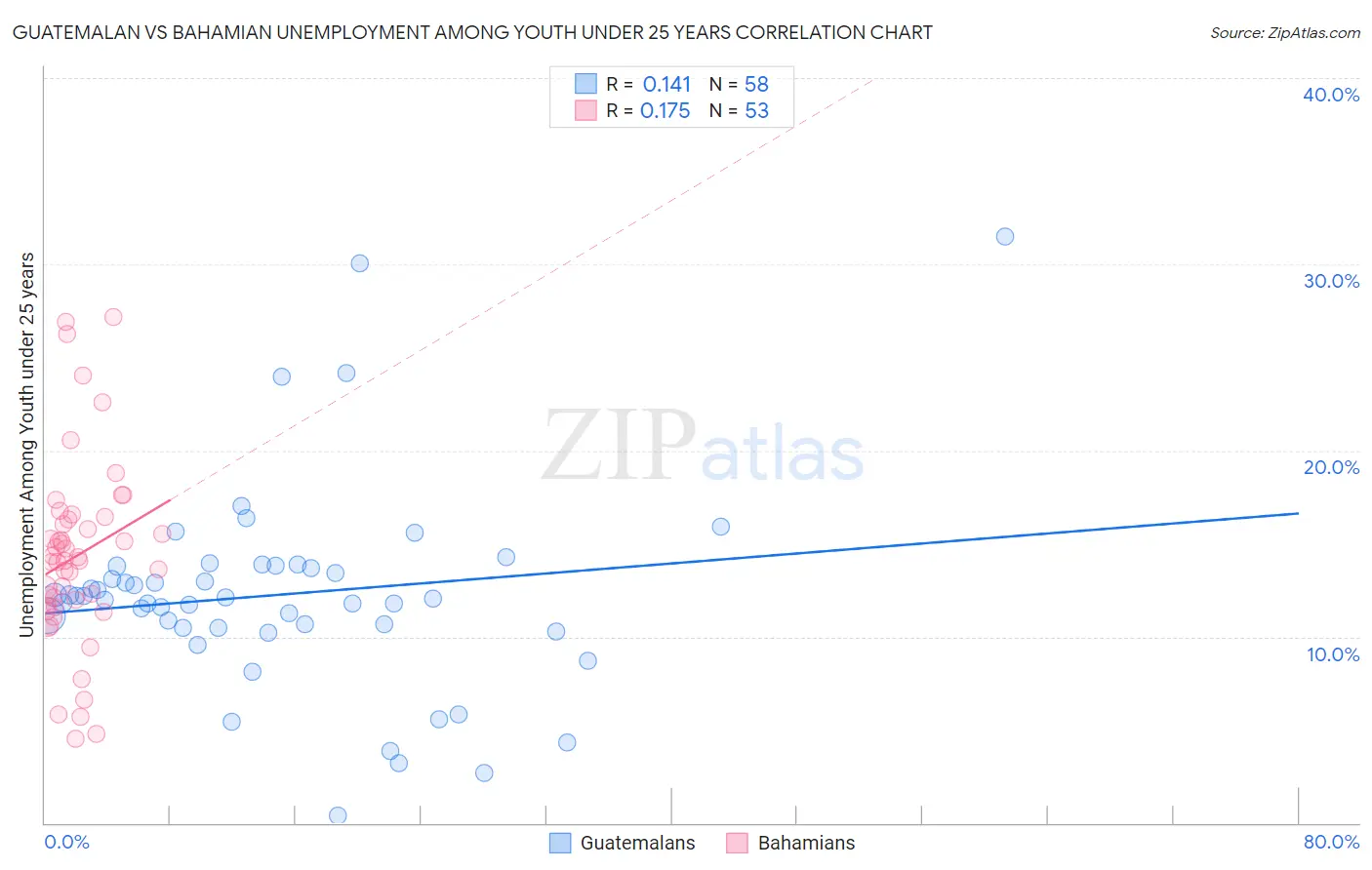 Guatemalan vs Bahamian Unemployment Among Youth under 25 years
