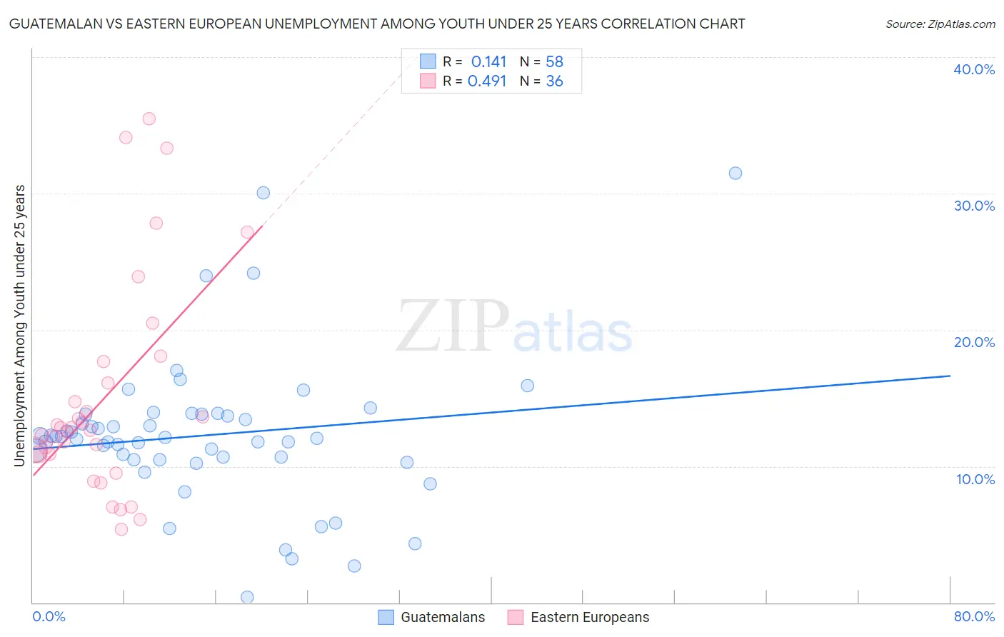 Guatemalan vs Eastern European Unemployment Among Youth under 25 years
