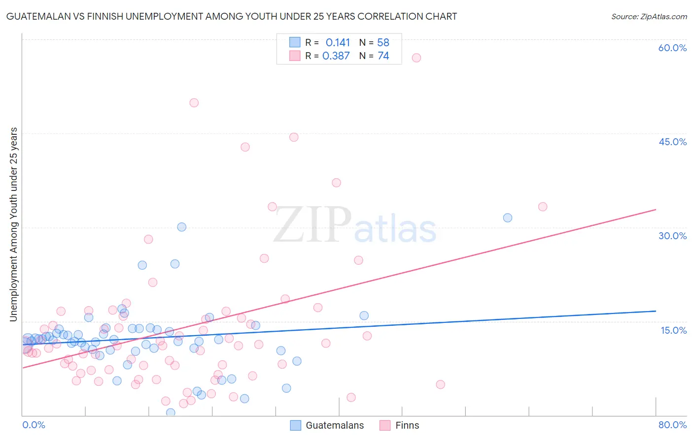 Guatemalan vs Finnish Unemployment Among Youth under 25 years
