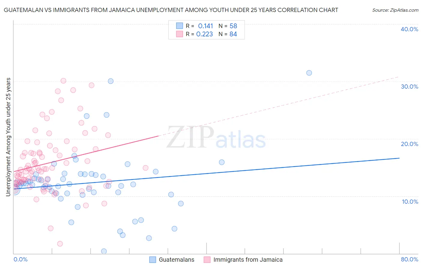 Guatemalan vs Immigrants from Jamaica Unemployment Among Youth under 25 years