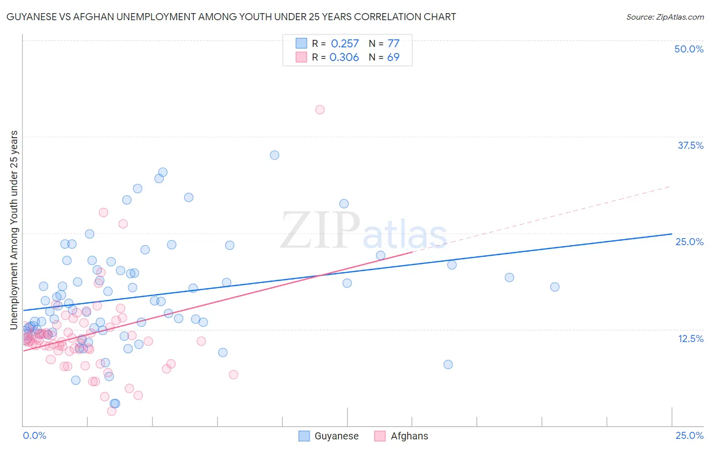 Guyanese vs Afghan Unemployment Among Youth under 25 years