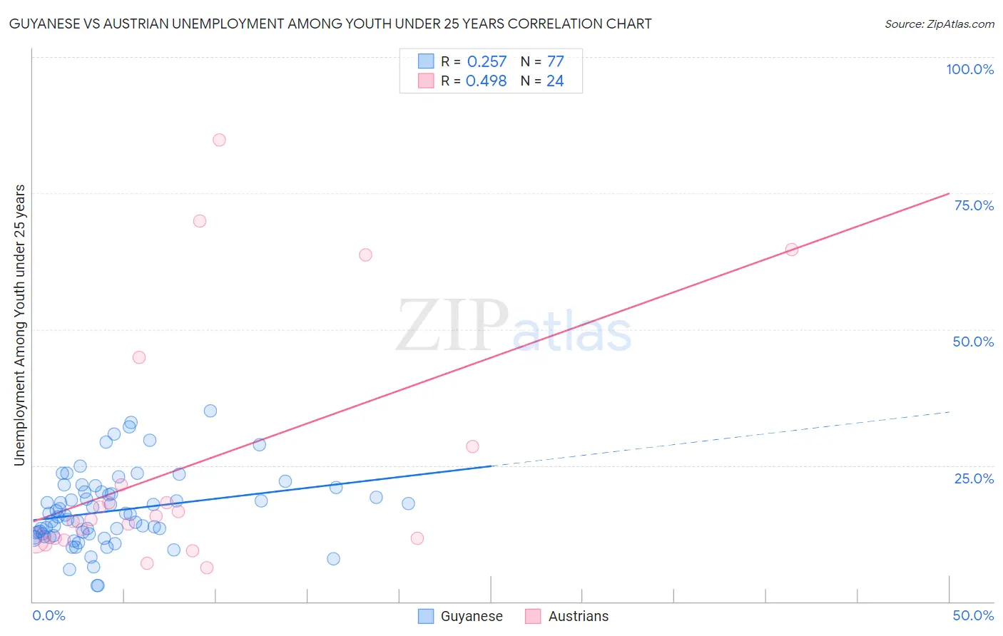 Guyanese vs Austrian Unemployment Among Youth under 25 years