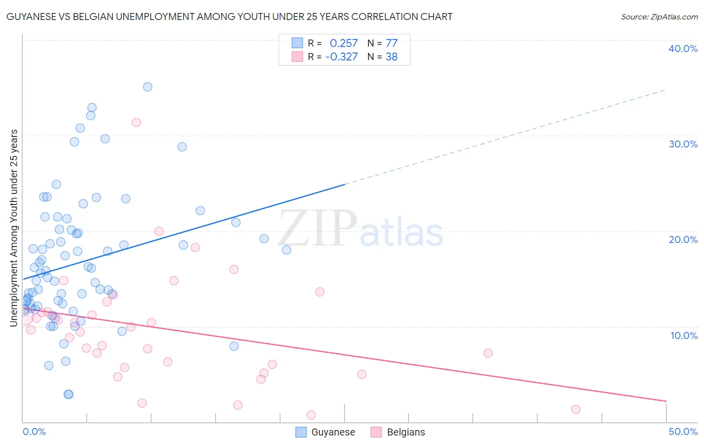 Guyanese vs Belgian Unemployment Among Youth under 25 years