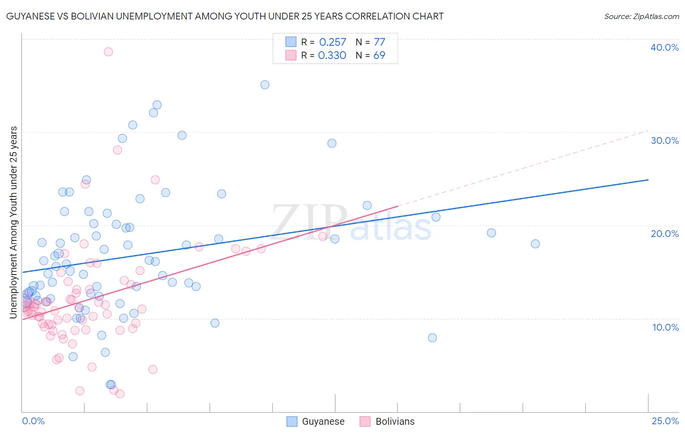 Guyanese vs Bolivian Unemployment Among Youth under 25 years