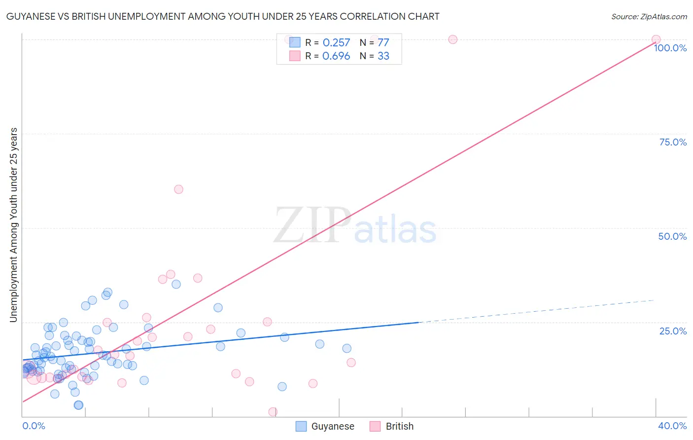 Guyanese vs British Unemployment Among Youth under 25 years