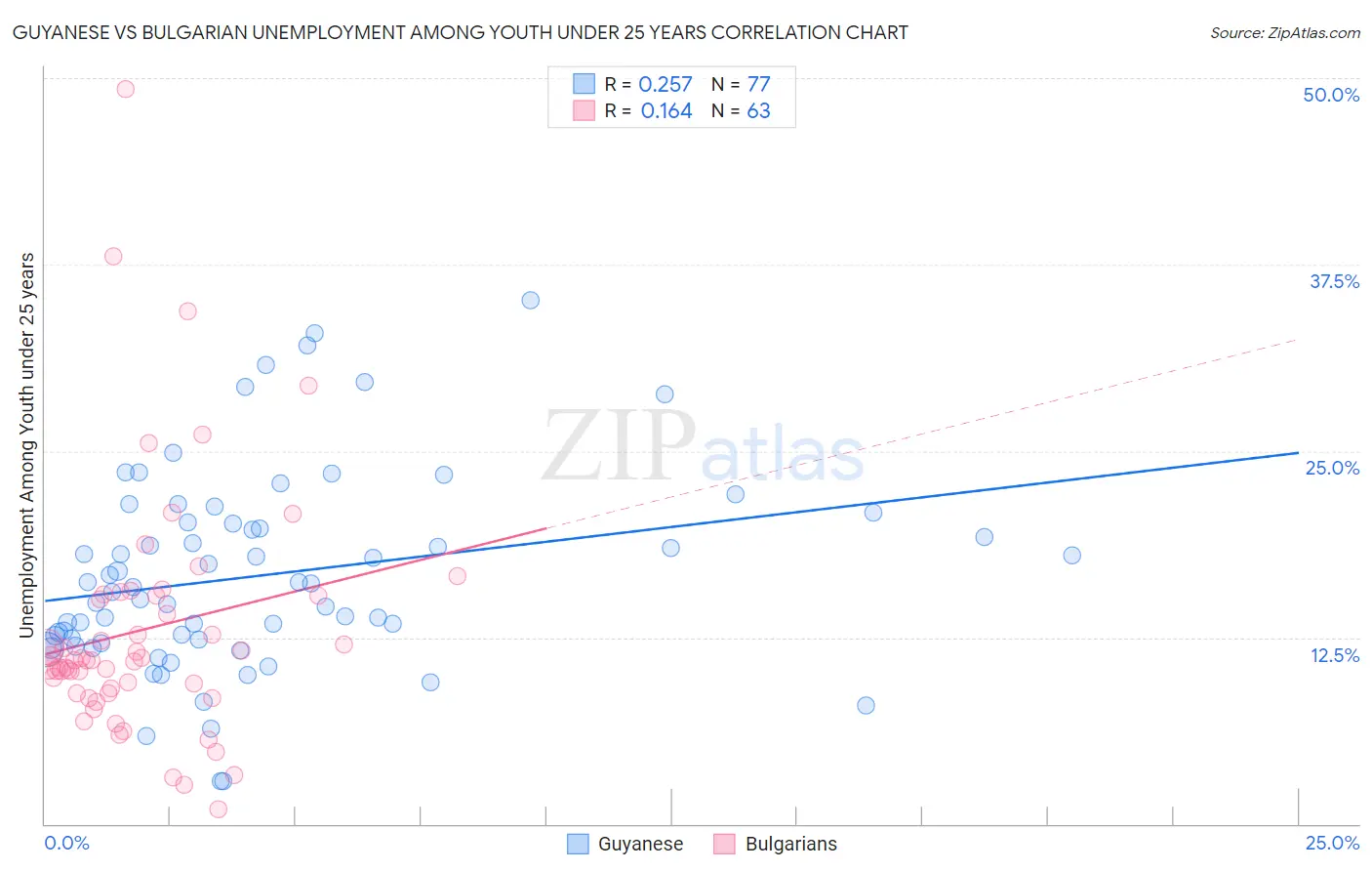 Guyanese vs Bulgarian Unemployment Among Youth under 25 years