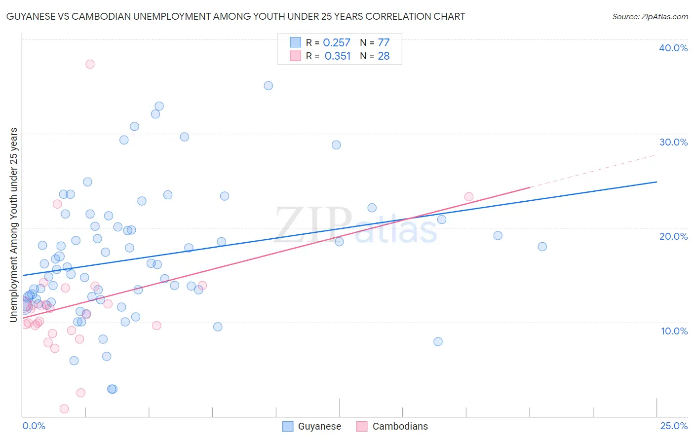 Guyanese vs Cambodian Unemployment Among Youth under 25 years