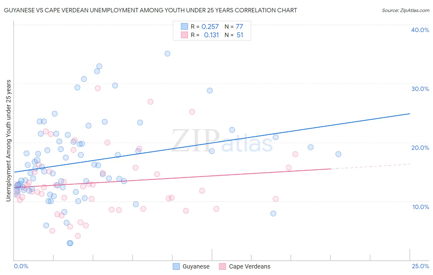 Guyanese vs Cape Verdean Unemployment Among Youth under 25 years