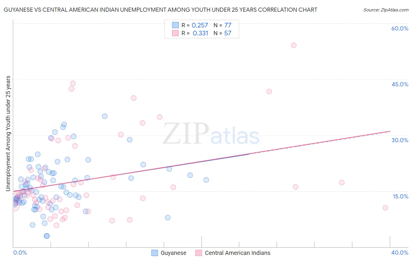 Guyanese vs Central American Indian Unemployment Among Youth under 25 years