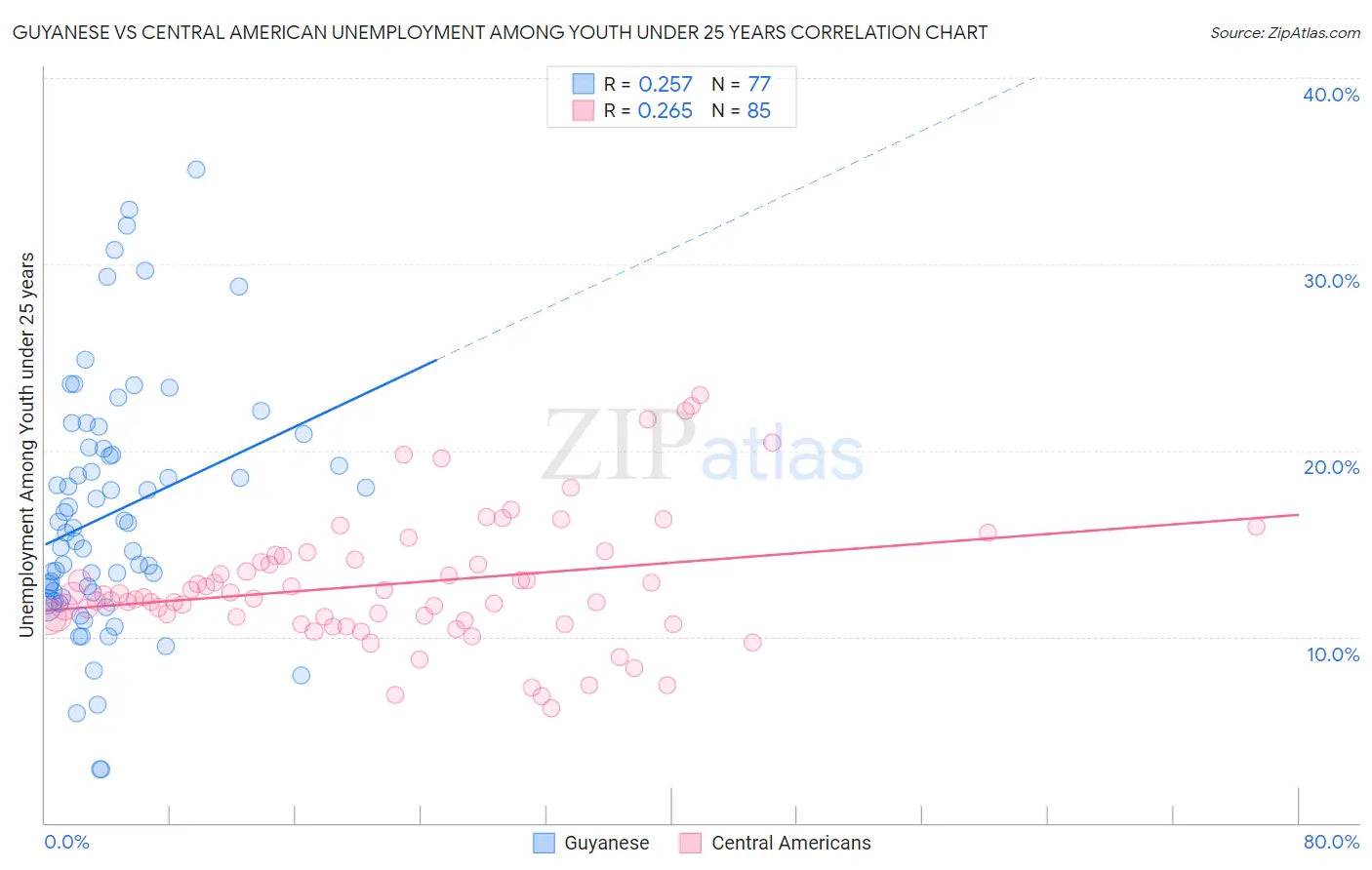 Guyanese vs Central American Unemployment Among Youth under 25 years