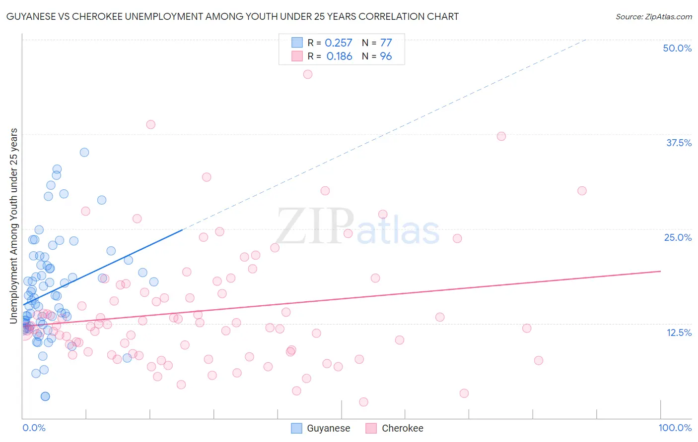 Guyanese vs Cherokee Unemployment Among Youth under 25 years