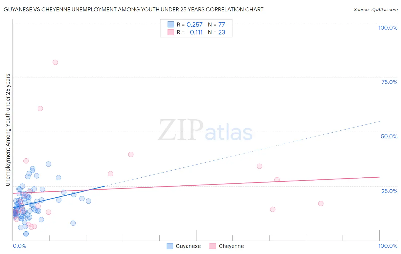 Guyanese vs Cheyenne Unemployment Among Youth under 25 years