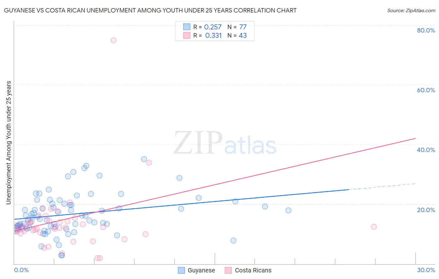 Guyanese vs Costa Rican Unemployment Among Youth under 25 years