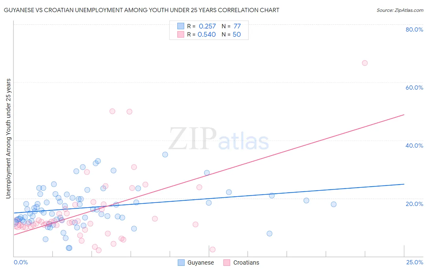 Guyanese vs Croatian Unemployment Among Youth under 25 years