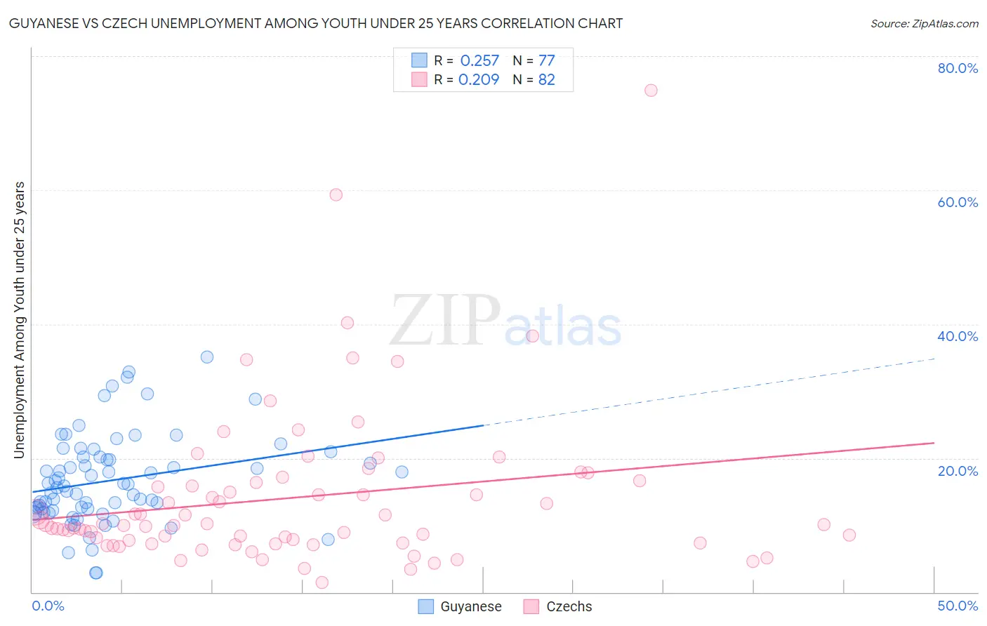 Guyanese vs Czech Unemployment Among Youth under 25 years