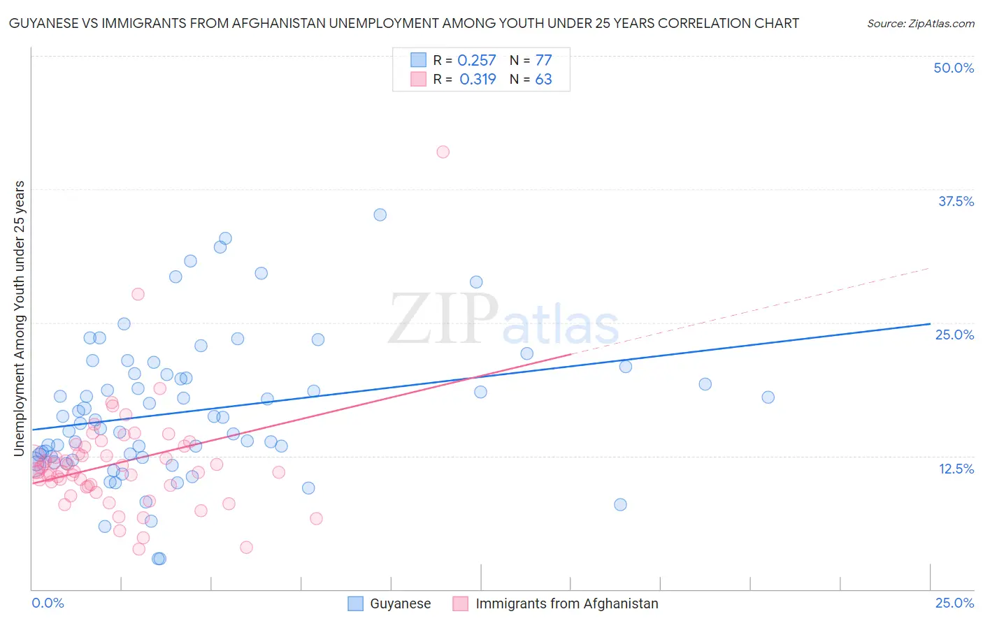 Guyanese vs Immigrants from Afghanistan Unemployment Among Youth under 25 years