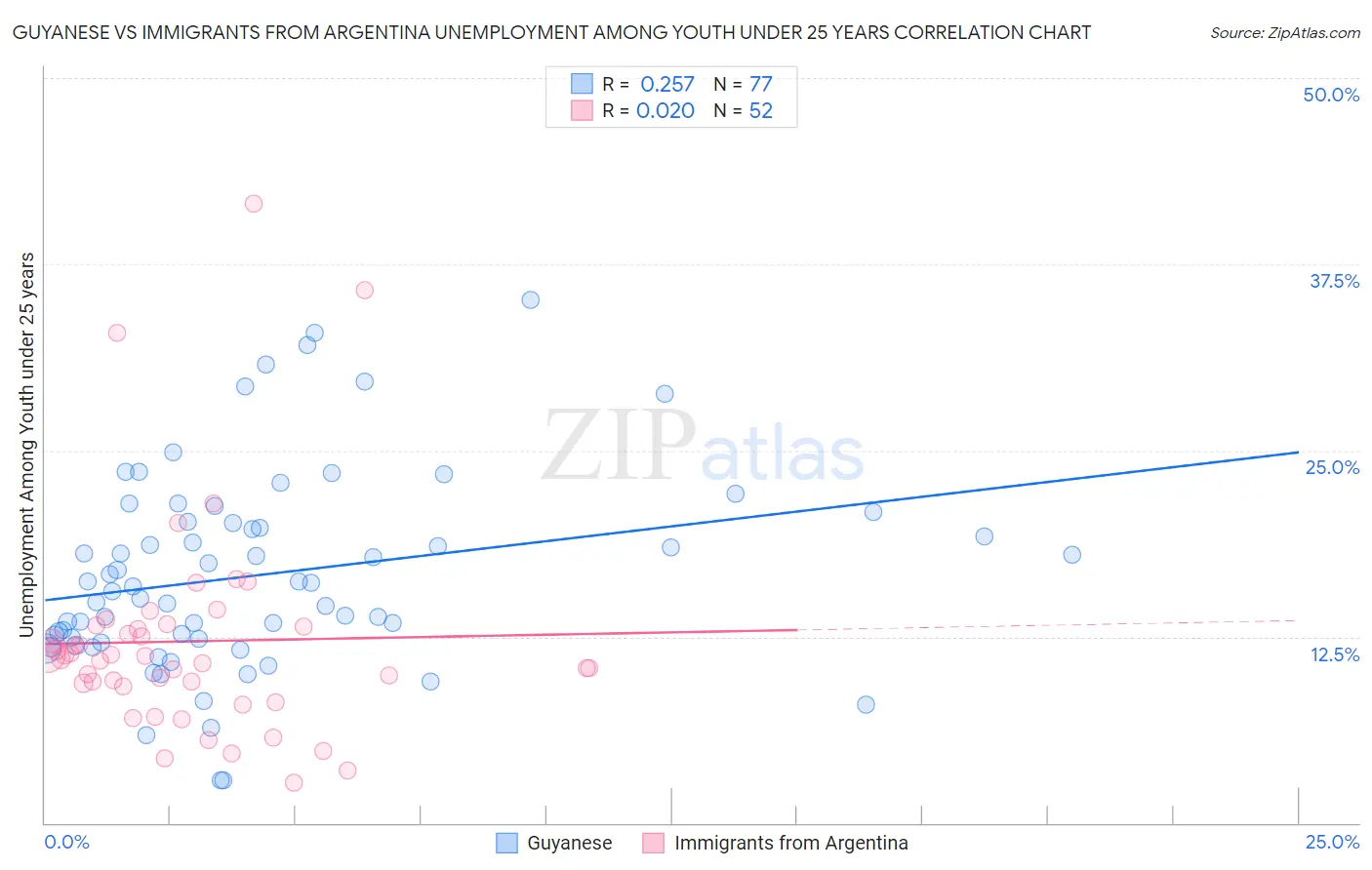 Guyanese vs Immigrants from Argentina Unemployment Among Youth under 25 years