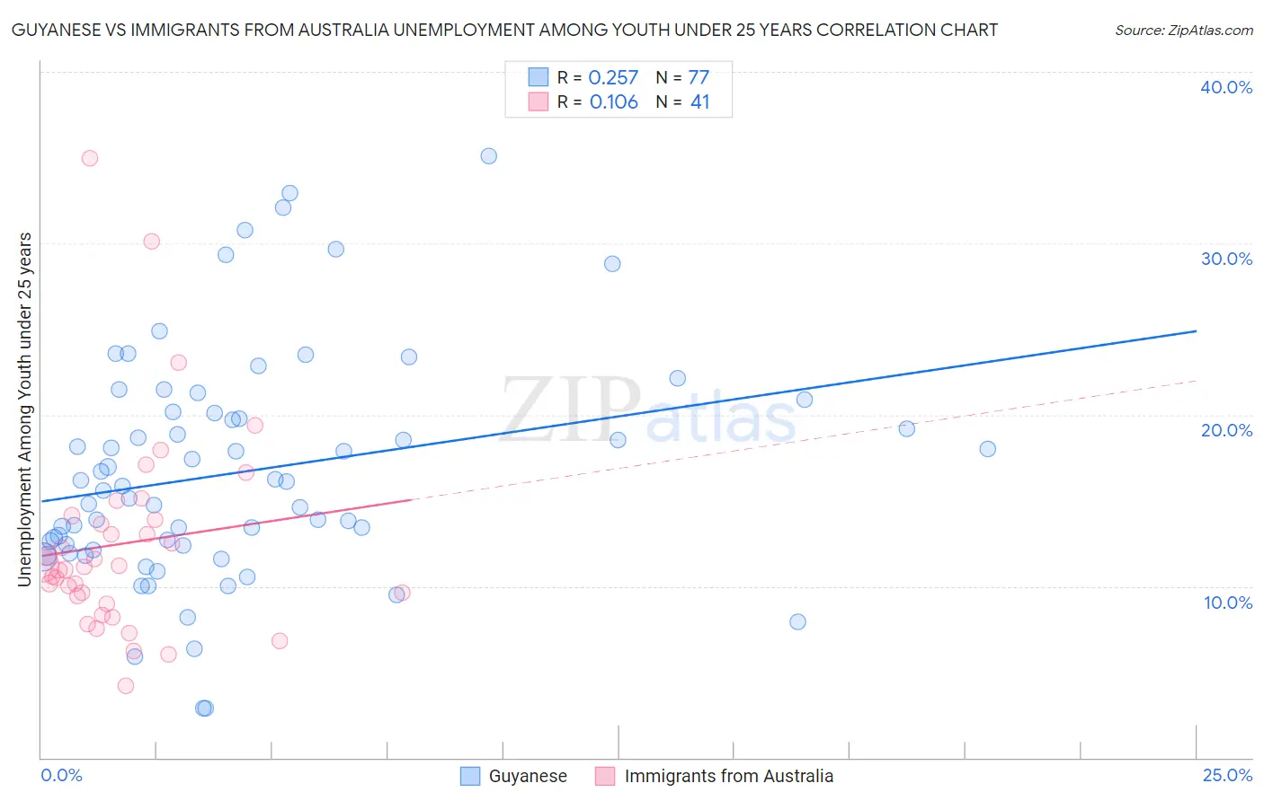 Guyanese vs Immigrants from Australia Unemployment Among Youth under 25 years