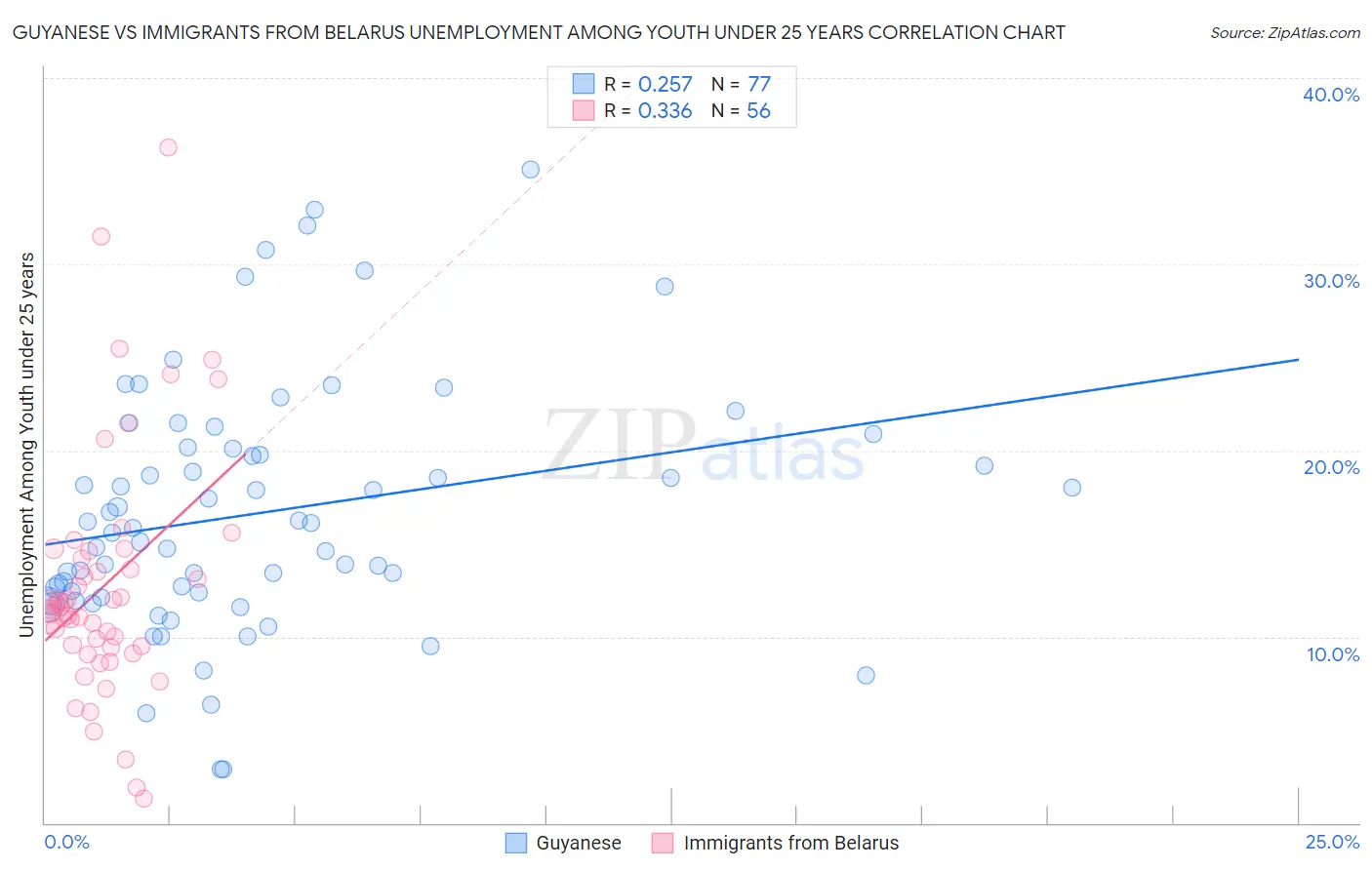 Guyanese vs Immigrants from Belarus Unemployment Among Youth under 25 years