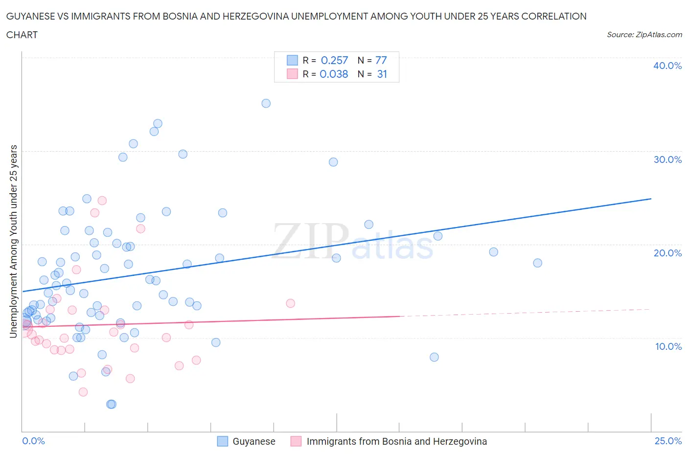 Guyanese vs Immigrants from Bosnia and Herzegovina Unemployment Among Youth under 25 years