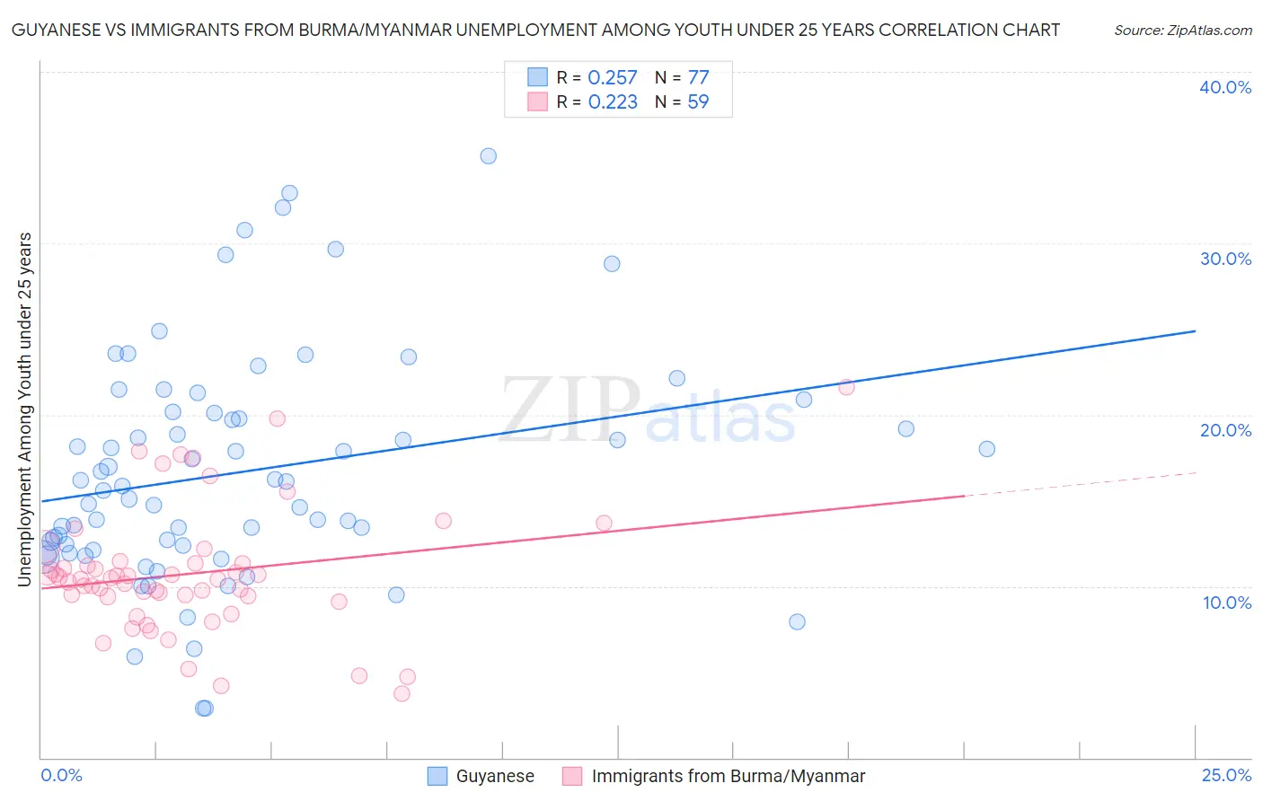 Guyanese vs Immigrants from Burma/Myanmar Unemployment Among Youth under 25 years