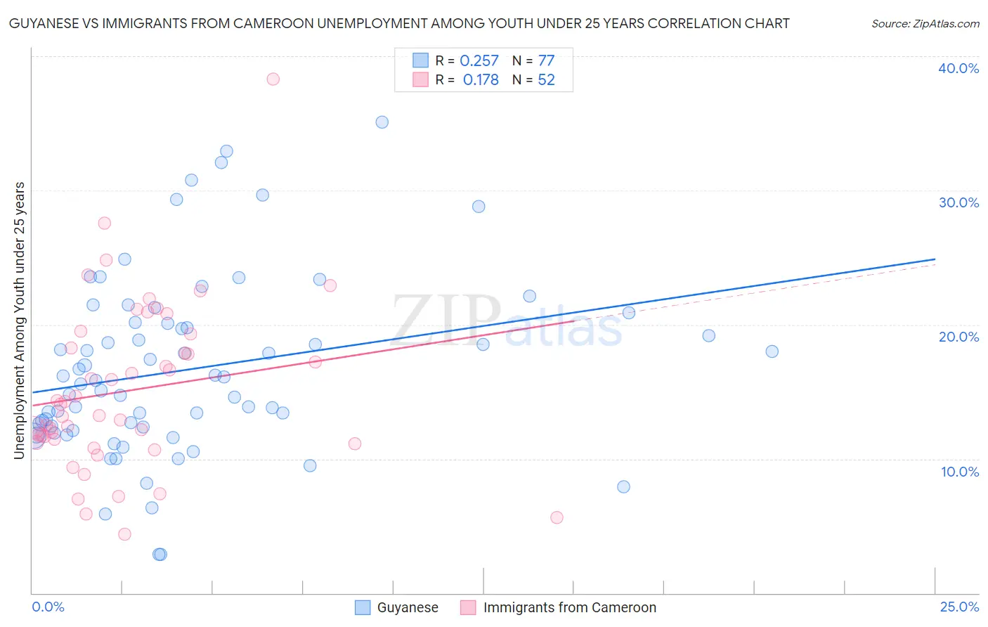 Guyanese vs Immigrants from Cameroon Unemployment Among Youth under 25 years