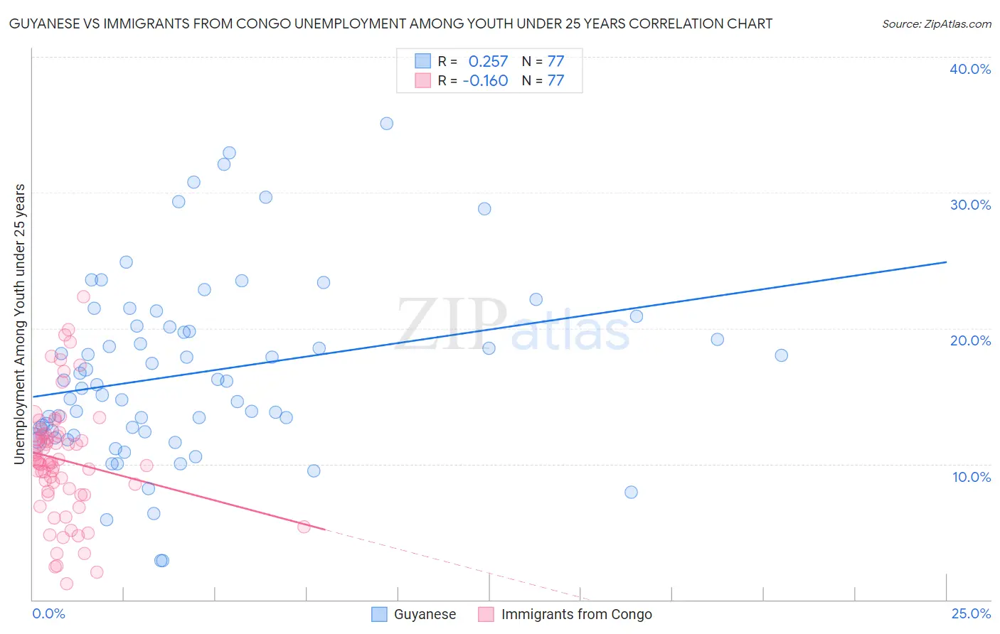 Guyanese vs Immigrants from Congo Unemployment Among Youth under 25 years