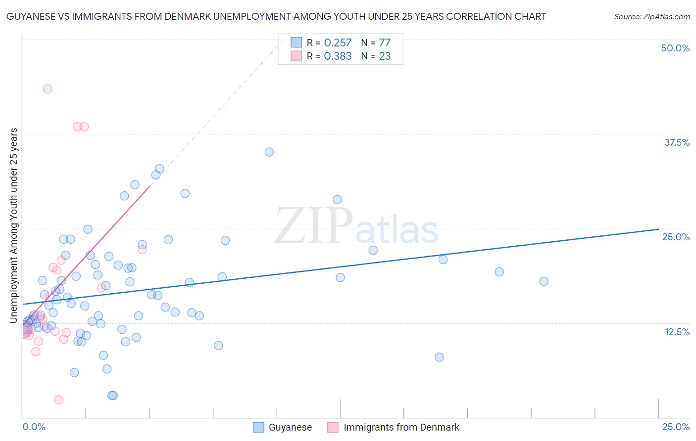 Guyanese vs Immigrants from Denmark Unemployment Among Youth under 25 years