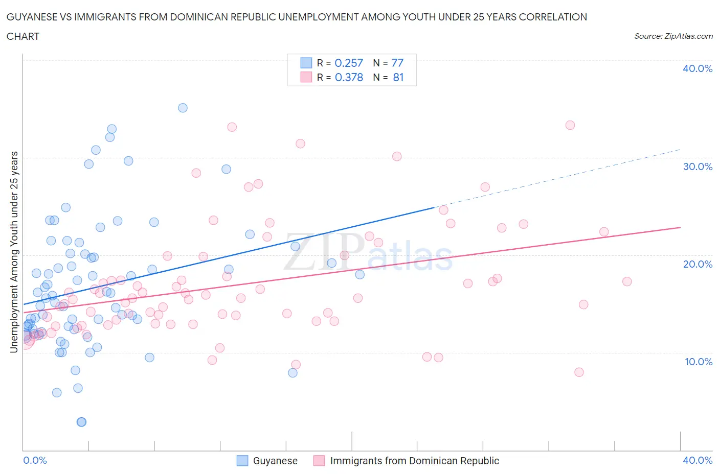 Guyanese vs Immigrants from Dominican Republic Unemployment Among Youth under 25 years